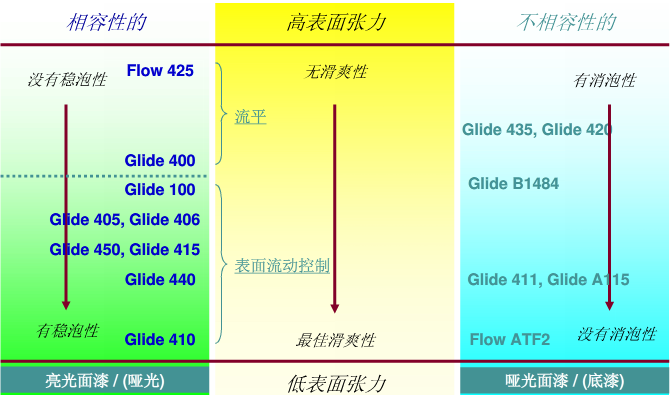 流平助劑，流平劑，迪高流平劑，涂料流平劑
