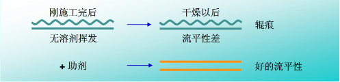 流平，流平劑，迪高流平劑
