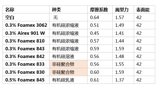 消泡劑,水性消泡劑,乳液消泡劑,涂料助劑,<a href='http://www.2468266.com/product/product-0001,0011.shtml' class='keys' title='點擊查看關(guān)于迪高助劑的相關(guān)信息' target='_blank'>迪高助劑</a>,純丙消泡劑,苯丙消泡劑,高固含透明涂料,涂料消泡劑