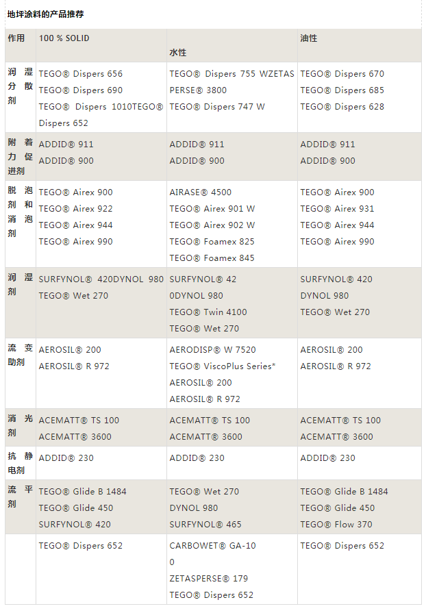 迪高助劑,涂料助劑,<a href='/product/product-0001,0011,0019.shtml' class='keys' title='點(diǎn)擊查看關(guān)于流平劑的相關(guān)信息' target='_blank'>流平劑</a>,消泡劑,分散劑,三升化工,<a href='http://www.2468266.com/product/product-0001,0011,0018.shtml' class='keys' title='點(diǎn)擊查看關(guān)于潤濕劑的相關(guān)信息' target='_blank'>潤濕劑</a>