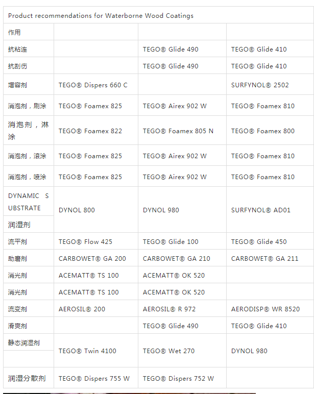 迪高助劑,涂料助劑,流平劑,<a href='http://www.2468266.com/product/product-0001,0011,0022.shtml' class='keys' title='點(diǎn)擊查看關(guān)于消泡劑的相關(guān)信息' target='_blank'>消泡劑</a>,<a href='http://www.2468266.com/product/product-0001,0011,0020.shtml' class='keys' title='點(diǎn)擊查看關(guān)于分散劑的相關(guān)信息' target='_blank'>分散劑</a>,三升化工,潤濕劑