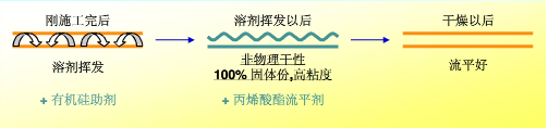 流平，流平劑，迪高流平劑