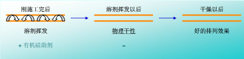 流平，流平劑，迪高流平劑