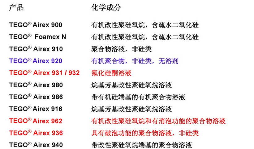 消泡劑，脫泡劑，迪高消泡劑，迪高脫泡劑