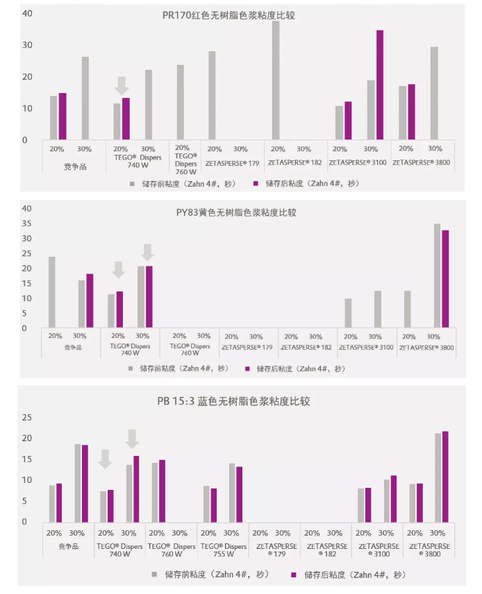 潤濕分散劑,水性涂料,水性分散劑,涂料助劑,<a href='http://www.2468266.com/product/product-0001,0011.shtml' class='keys' title='點擊查看關于迪高助劑的相關信息' target='_blank'>迪高助劑</a>,建筑涂料分散劑,工業(yè)涂料分散劑