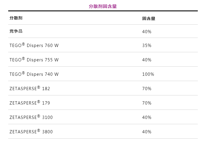 潤濕分散劑,水性涂料,水性分散劑,涂料助劑,<a href='http://www.2468266.com/product/product-0001,0011.shtml' class='keys' title='點擊查看關于迪高助劑的相關信息' target='_blank'>迪高助劑</a>,建筑涂料分散劑,工業(yè)涂料分散劑
